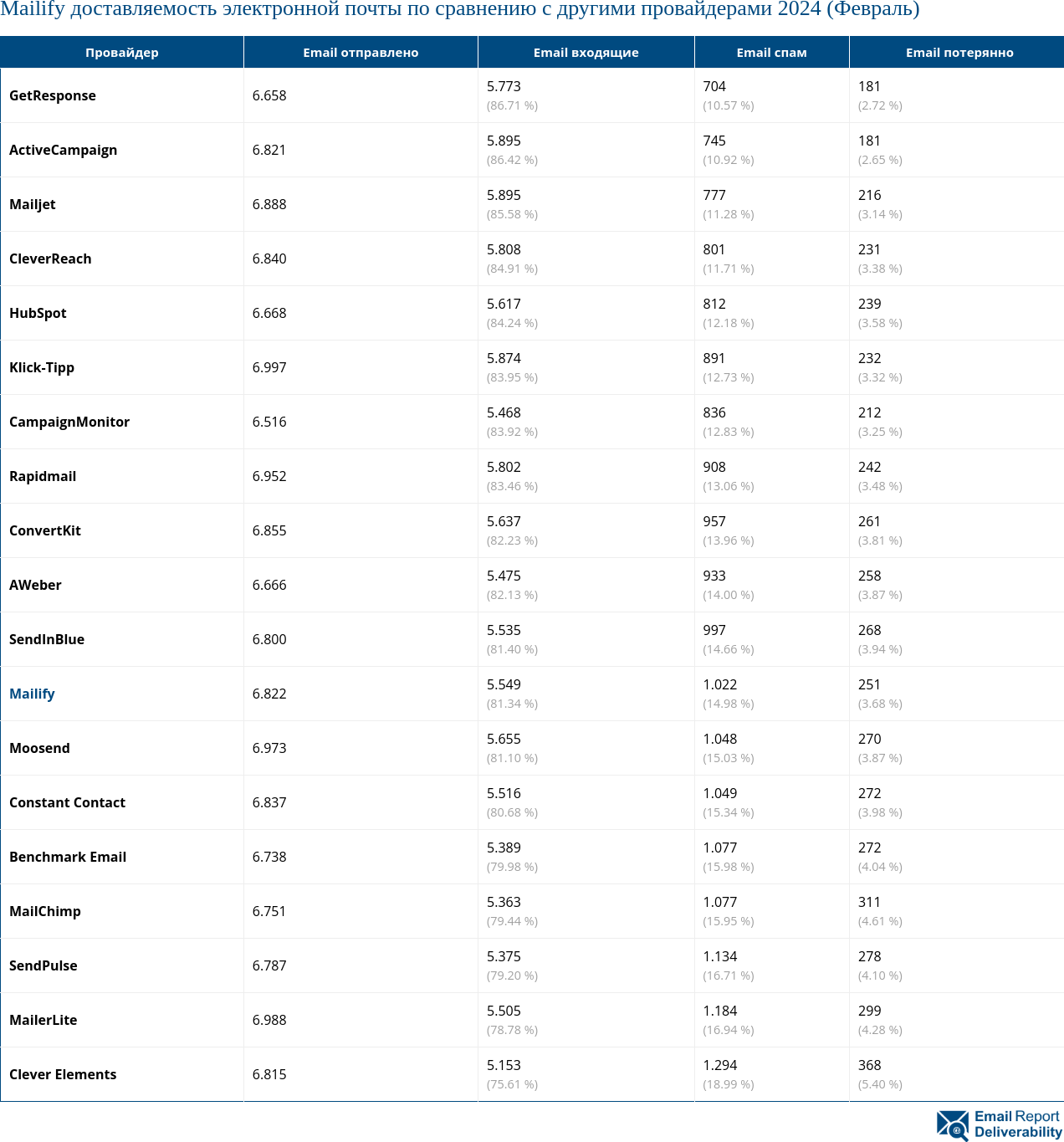 Mailify доставляемость электронной почты по сравнению с другими провайдерами 2024 (Февраль)