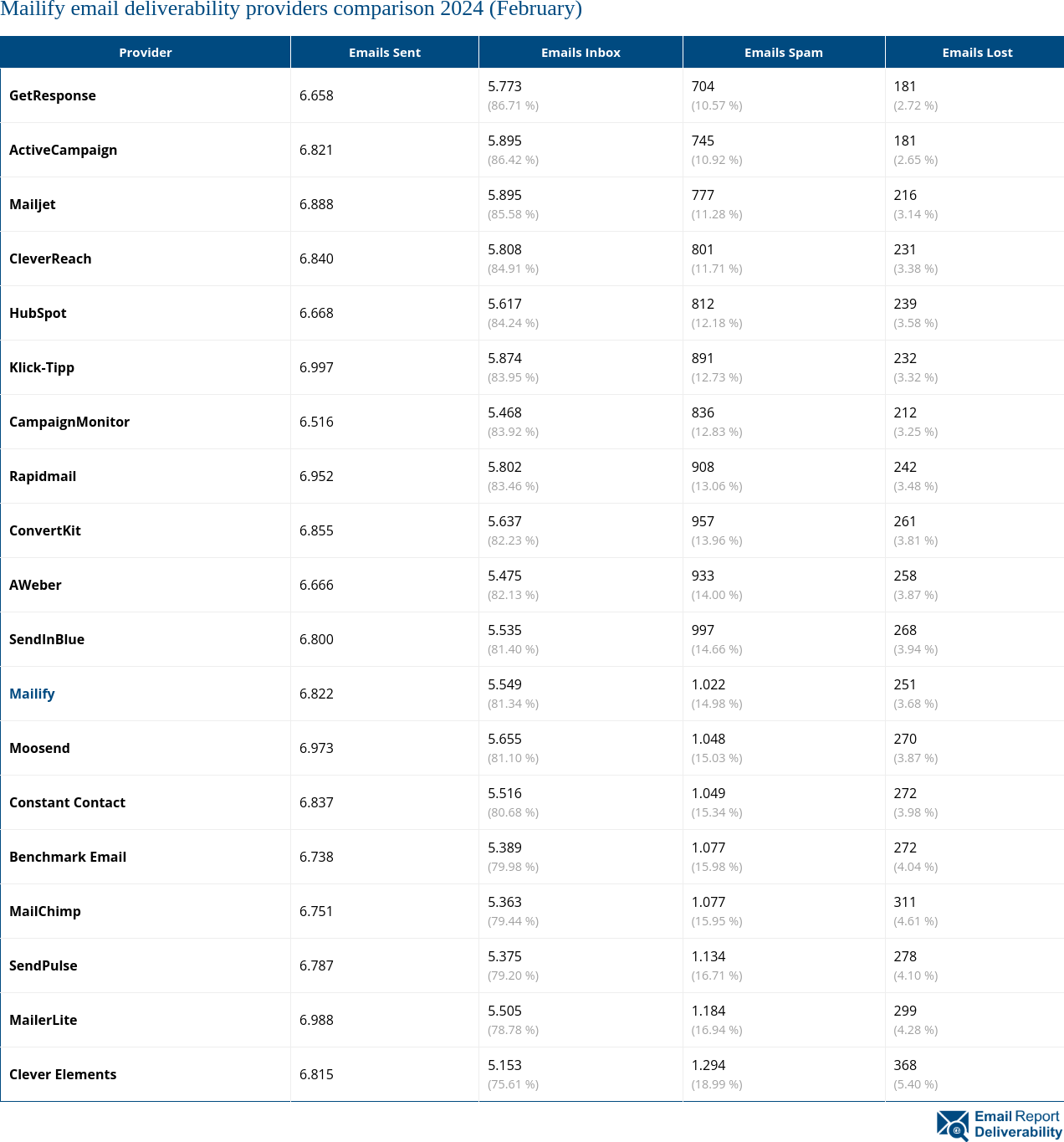 Mailify email deliverability providers comparison 2024 (February)