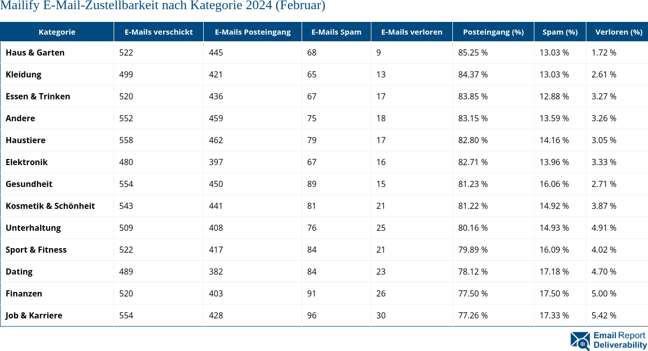 Mailify E-Mail-Zustellbarkeit nach Kategorie 2024 (Februar)