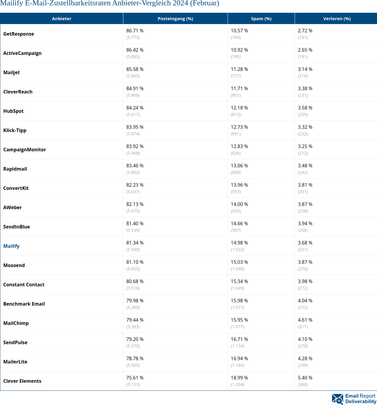 Mailify E-Mail-Zustellbarkeitsraten Anbieter-Vergleich 2024 (Februar)