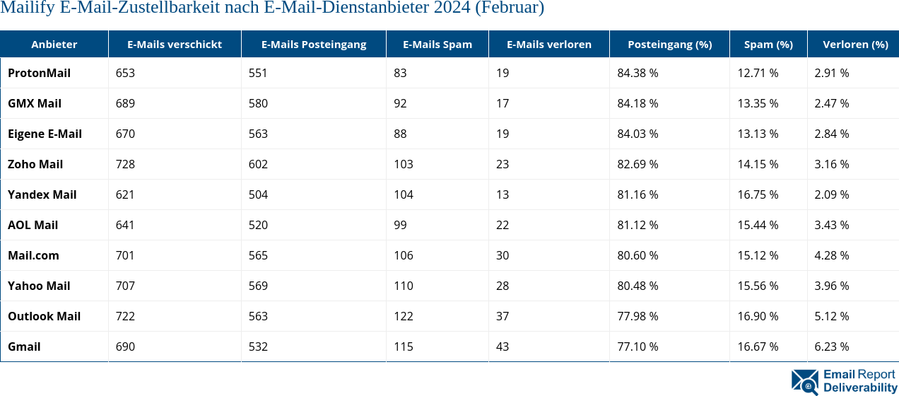 Mailify E-Mail-Zustellbarkeit nach E-Mail-Dienstanbieter 2024 (Februar)