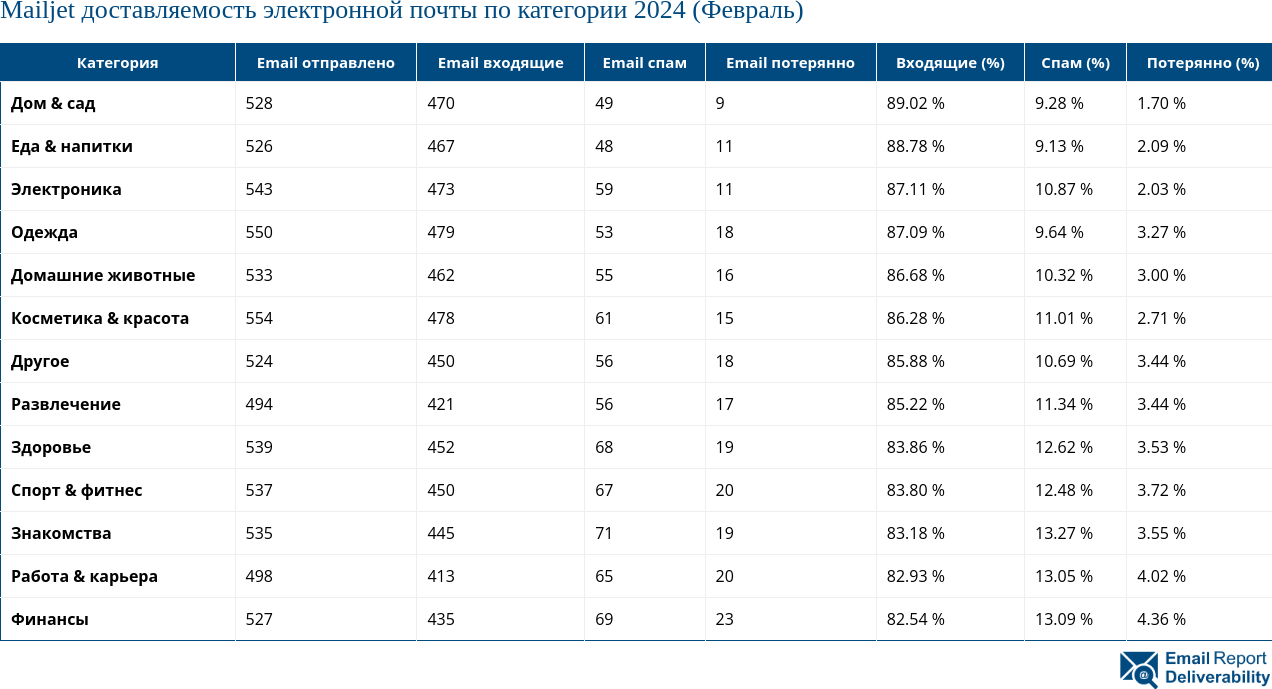 Mailjet доставляемость электронной почты по категории 2024 (Февраль)