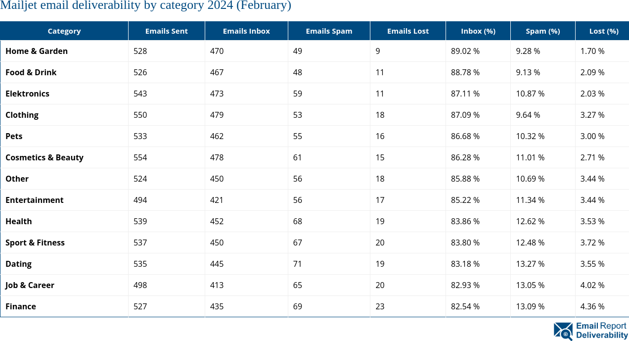 Mailjet email deliverability by category 2024 (February)
