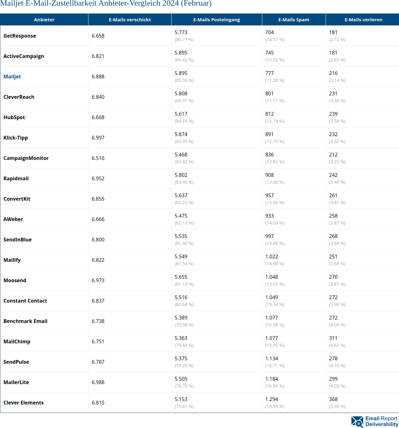 Mailjet E-Mail-Zustellbarkeit Anbieter-Vergleich 2024 (Februar)