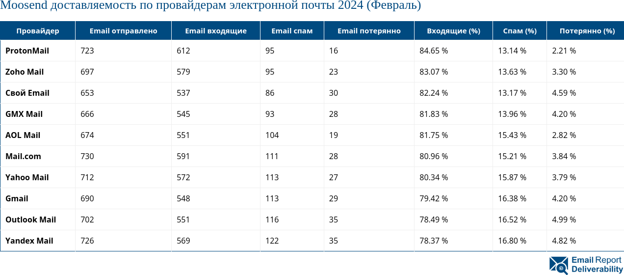 Moosend доставляемость по провайдерам электронной почты 2024 (Февраль)