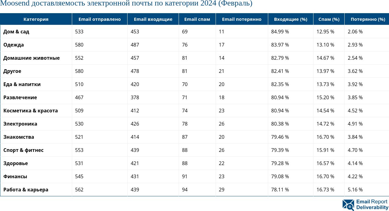 Moosend доставляемость электронной почты по категории 2024 (Февраль)