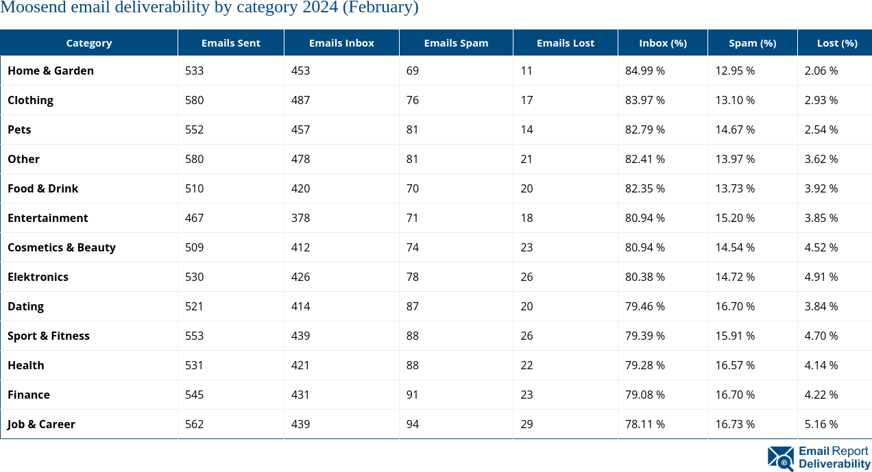 Moosend email deliverability by category 2024 (February)