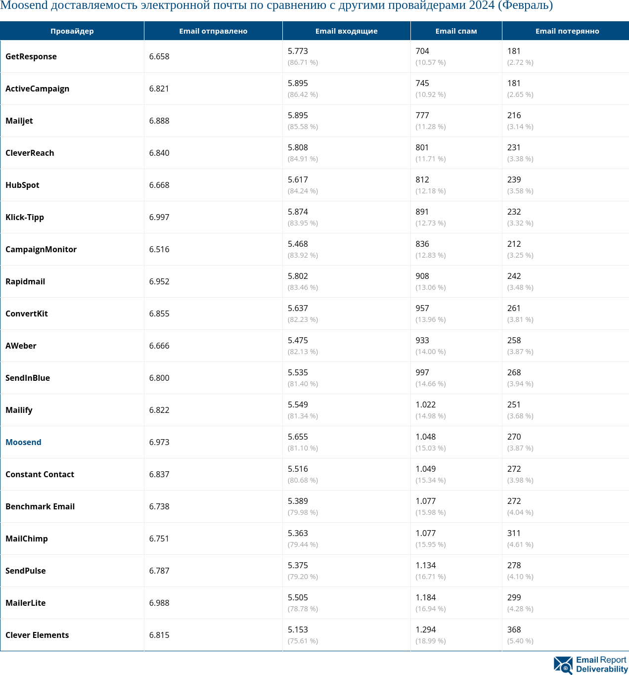 Moosend доставляемость электронной почты по сравнению с другими провайдерами 2024 (Февраль)