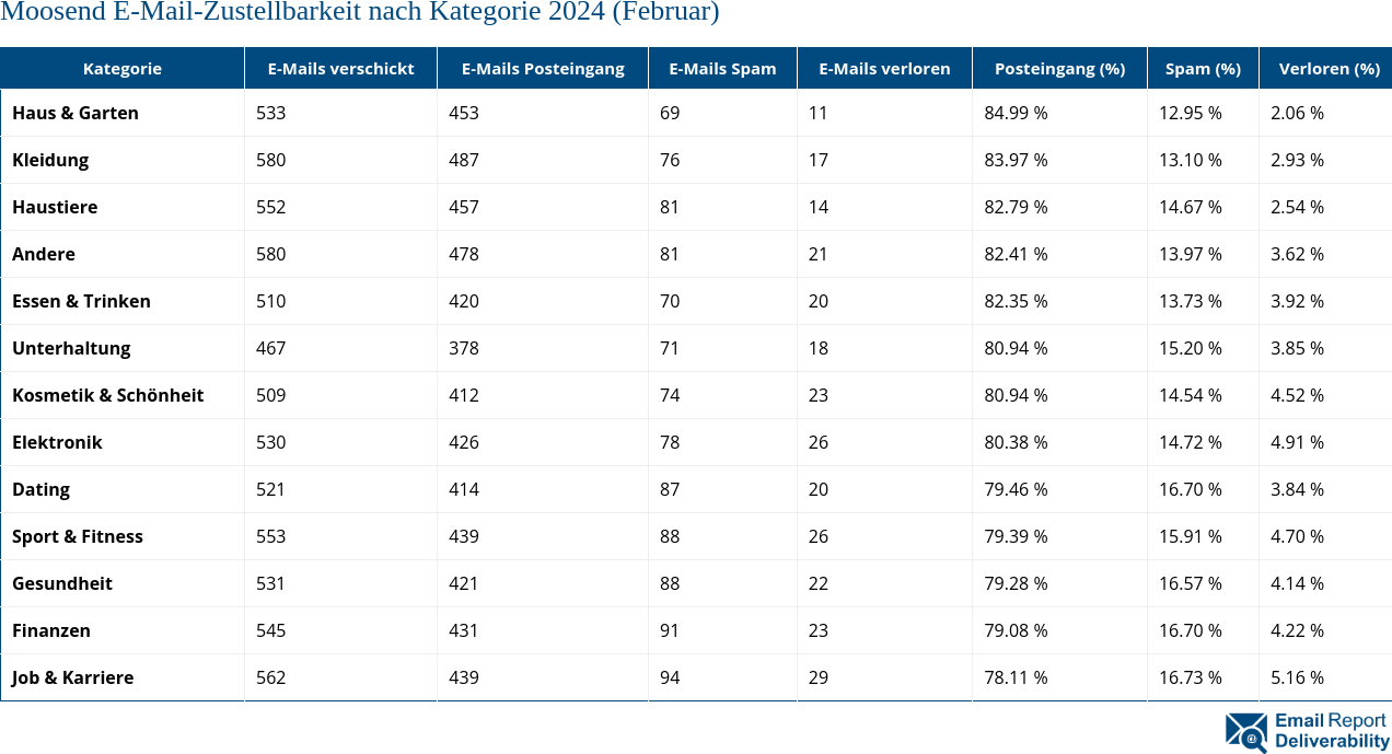 Moosend E-Mail-Zustellbarkeit nach Kategorie 2024 (Februar)