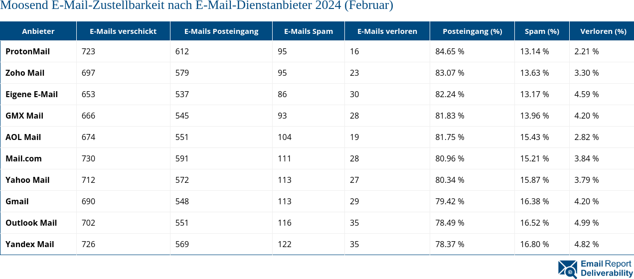 Moosend E-Mail-Zustellbarkeit nach E-Mail-Dienstanbieter 2024 (Februar)