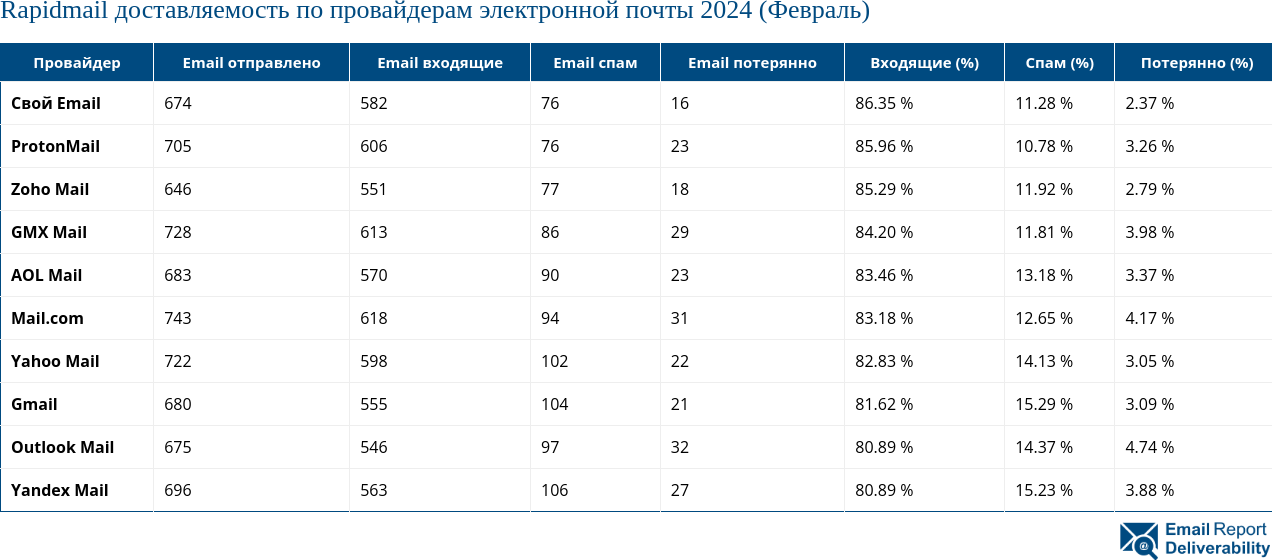 Rapidmail доставляемость по провайдерам электронной почты 2024 (Февраль)