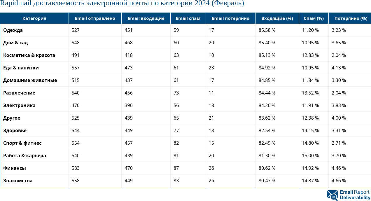 Rapidmail доставляемость электронной почты по категории 2024 (Февраль)