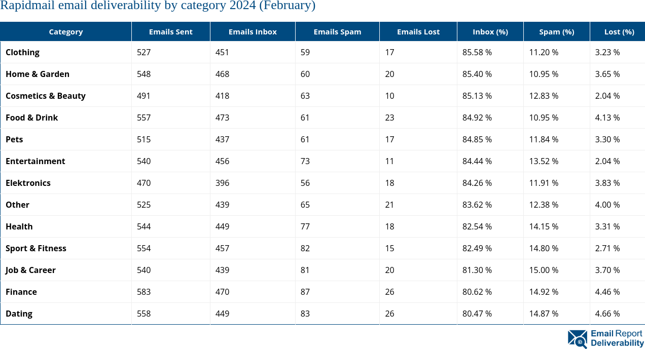 Rapidmail email deliverability by category 2024 (February)