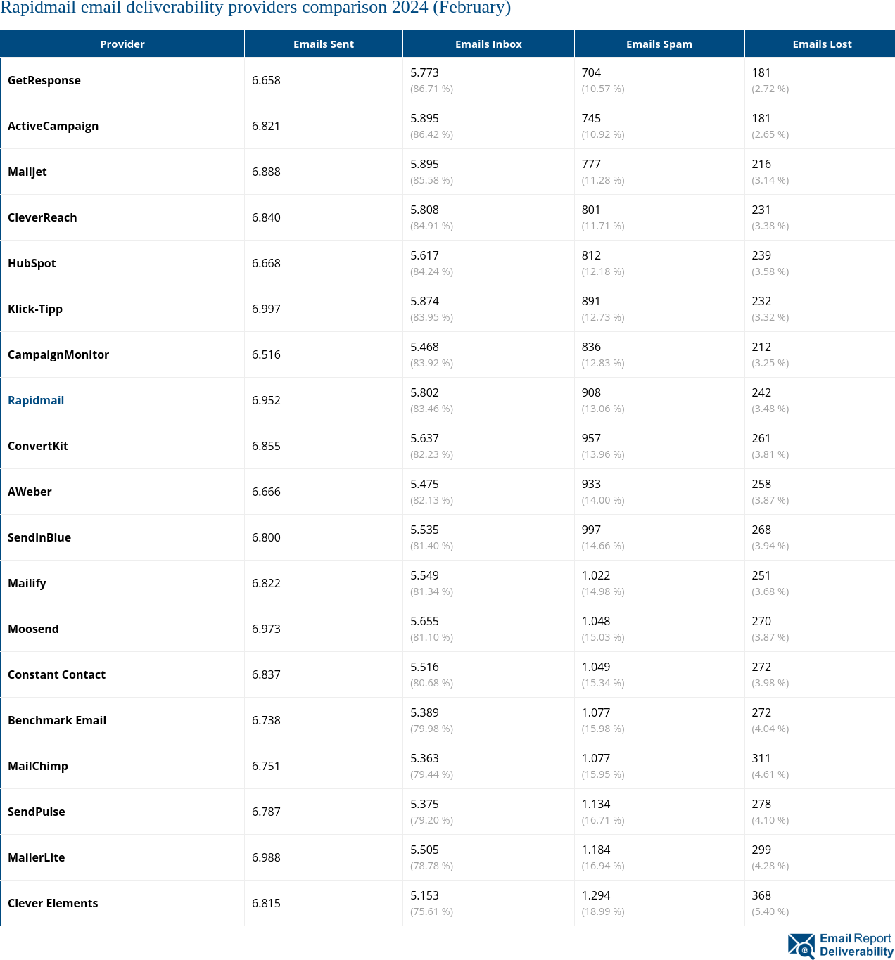 Rapidmail email deliverability providers comparison 2024 (February)