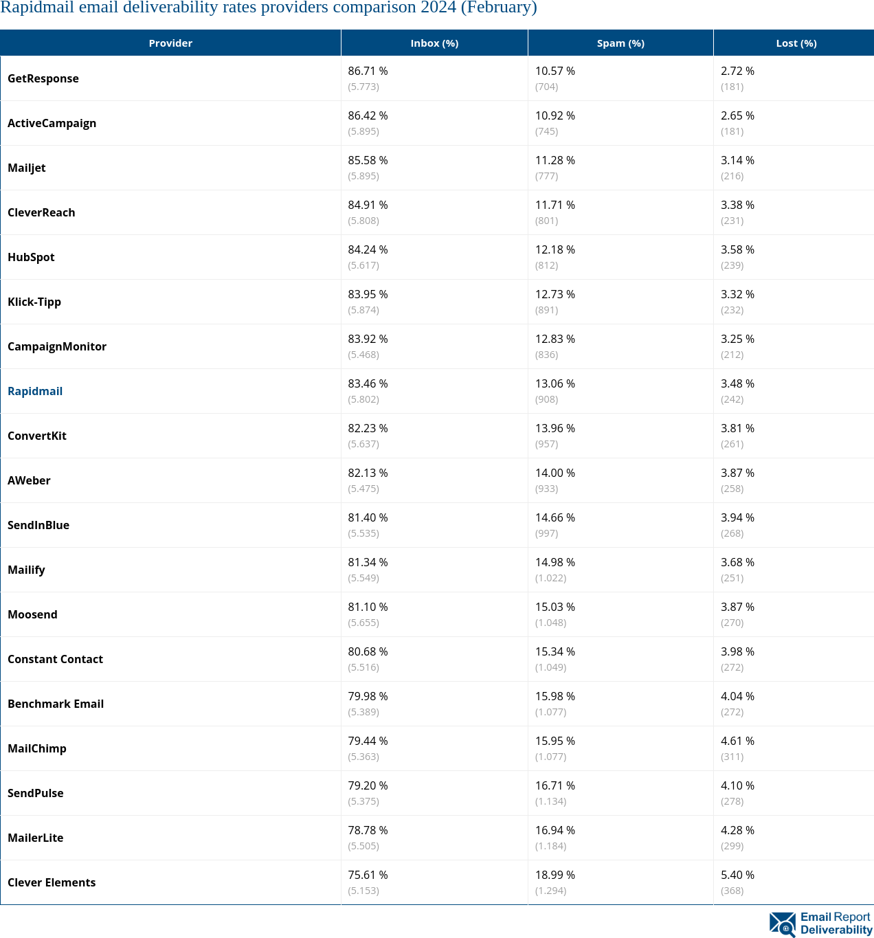 Rapidmail email deliverability rates providers comparison 2024 (February)