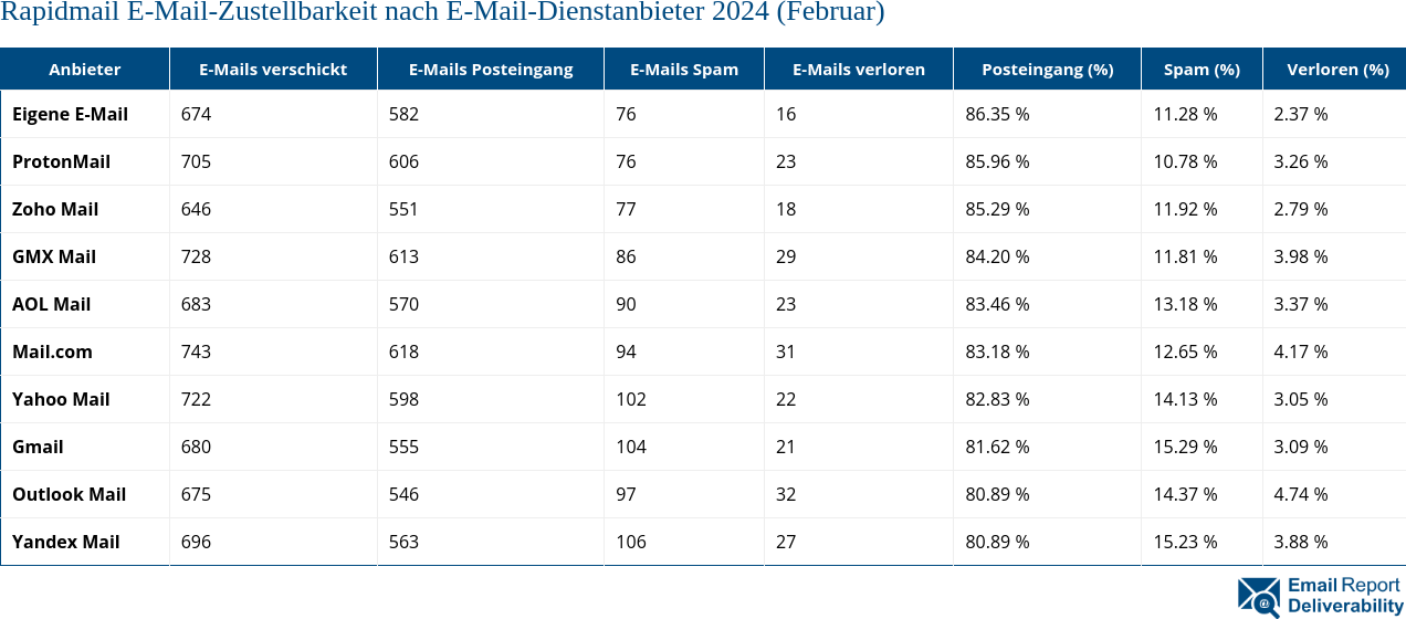 Rapidmail E-Mail-Zustellbarkeit nach E-Mail-Dienstanbieter 2024 (Februar)