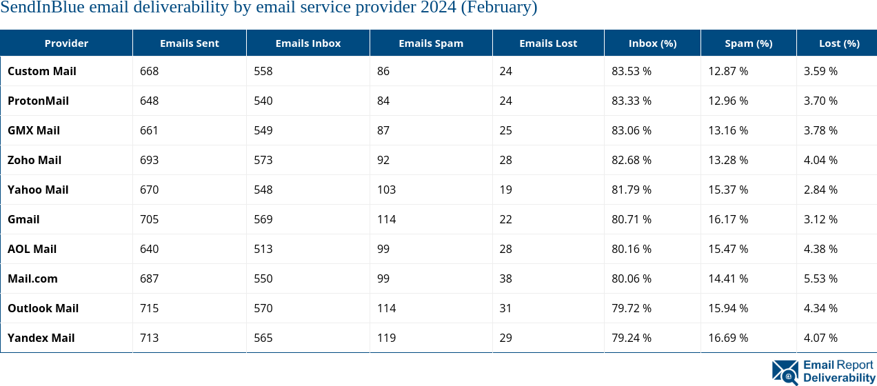 SendInBlue email deliverability by email service provider 2024 (February)