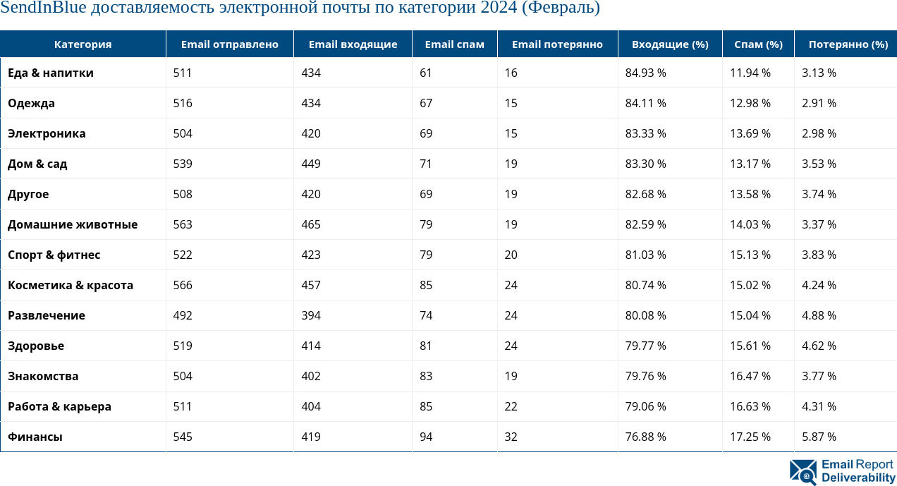 SendInBlue доставляемость электронной почты по категории 2024 (Февраль)