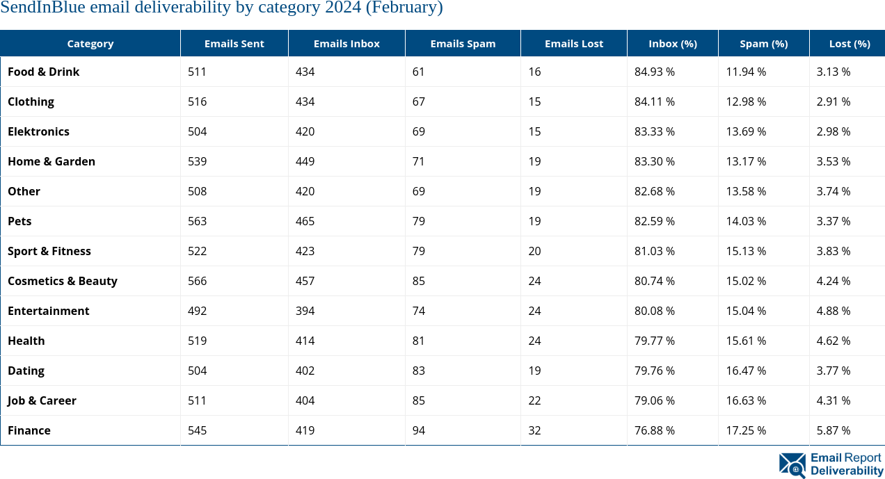 SendInBlue email deliverability by category 2024 (February)