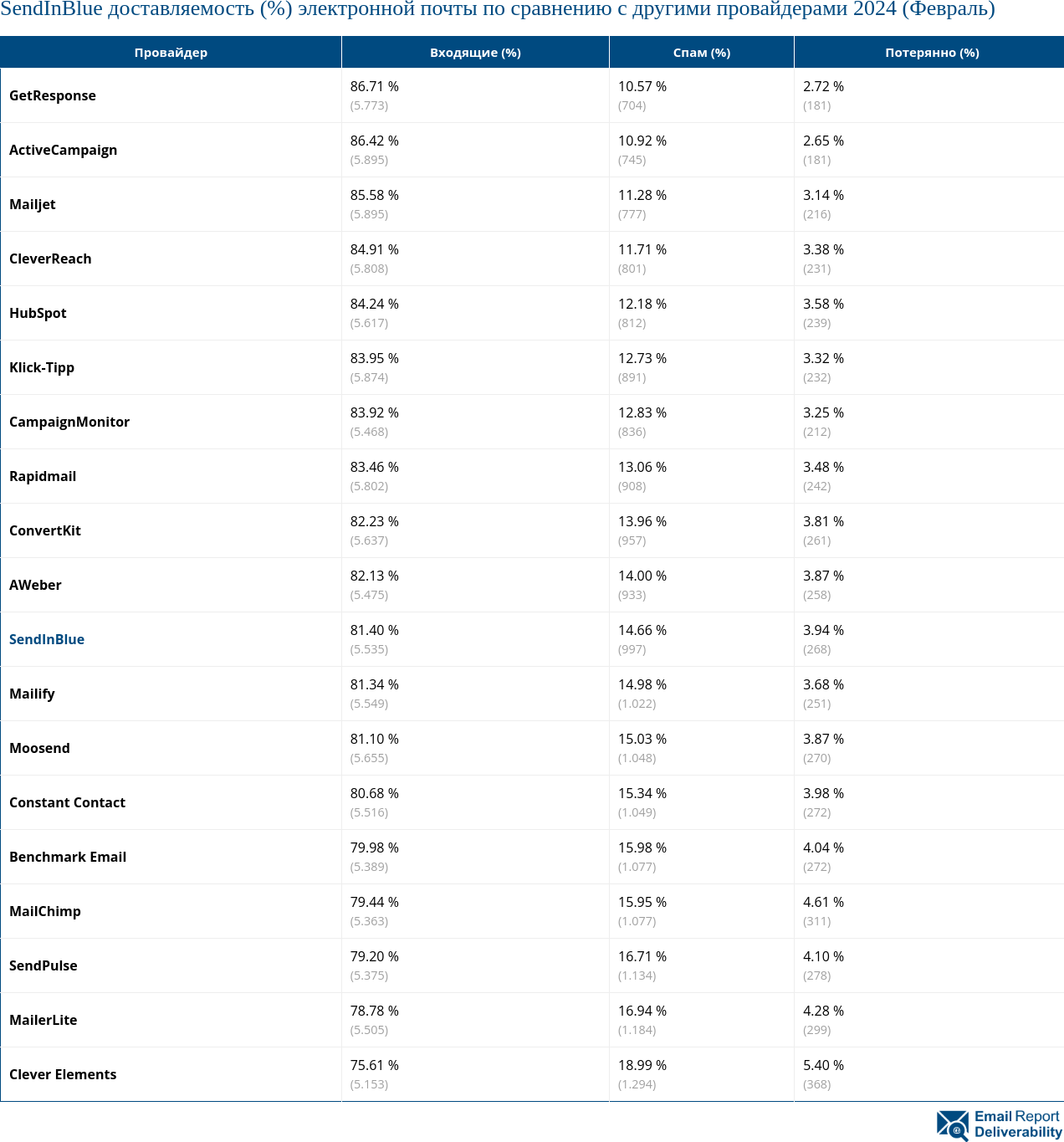 SendInBlue доставляемость (%) электронной почты по сравнению с другими провайдерами 2024 (Февраль)