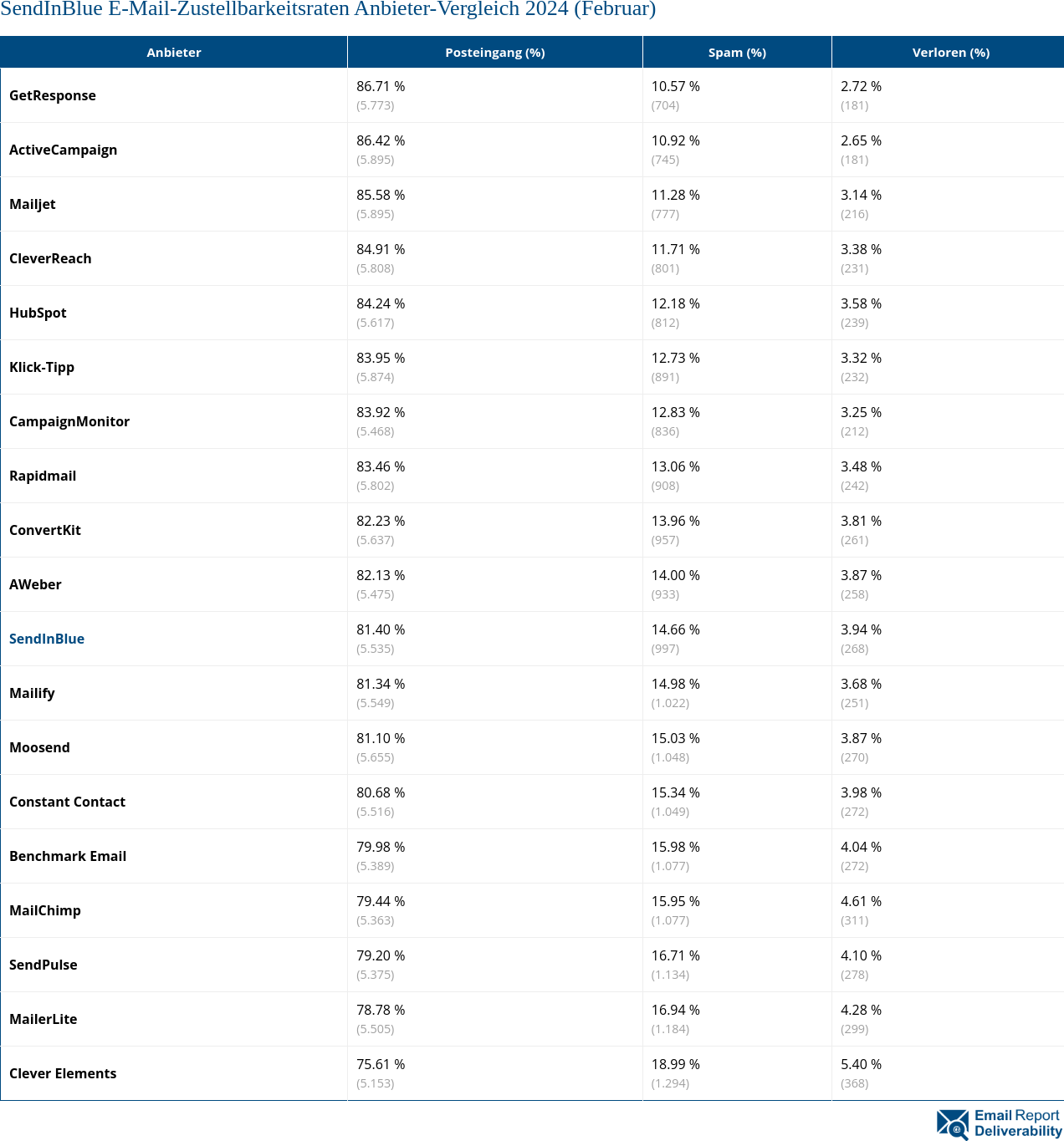 SendInBlue E-Mail-Zustellbarkeitsraten Anbieter-Vergleich 2024 (Februar)