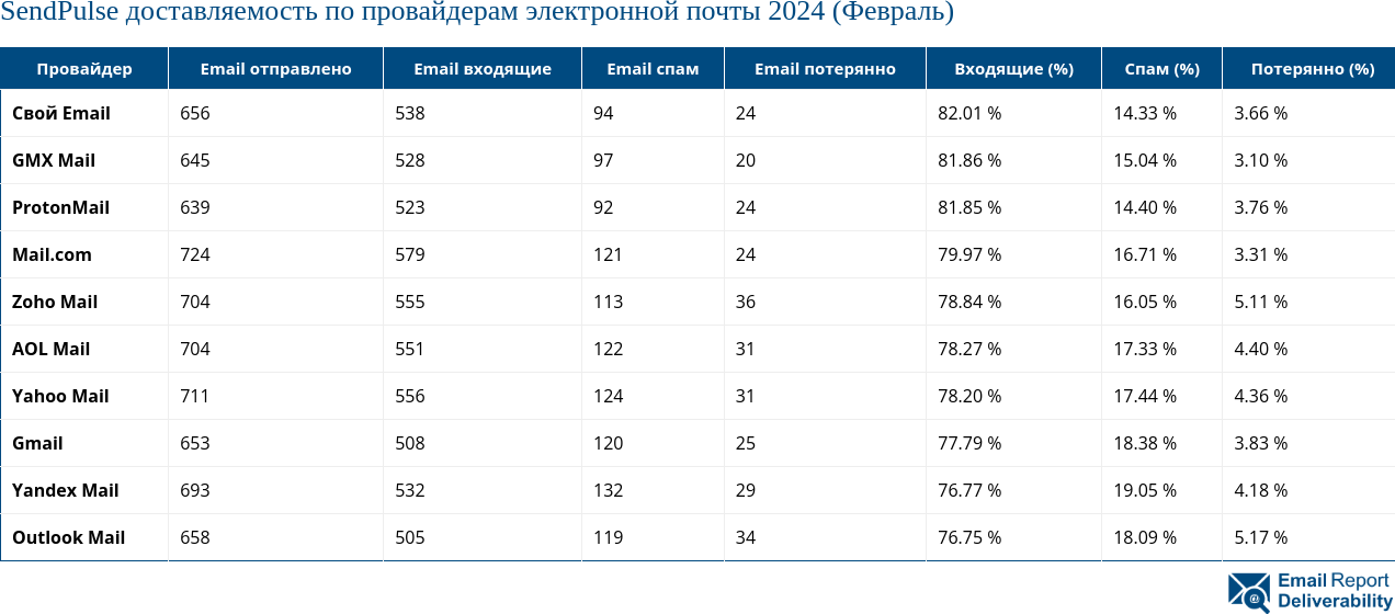 SendPulse доставляемость по провайдерам электронной почты 2024 (Февраль)