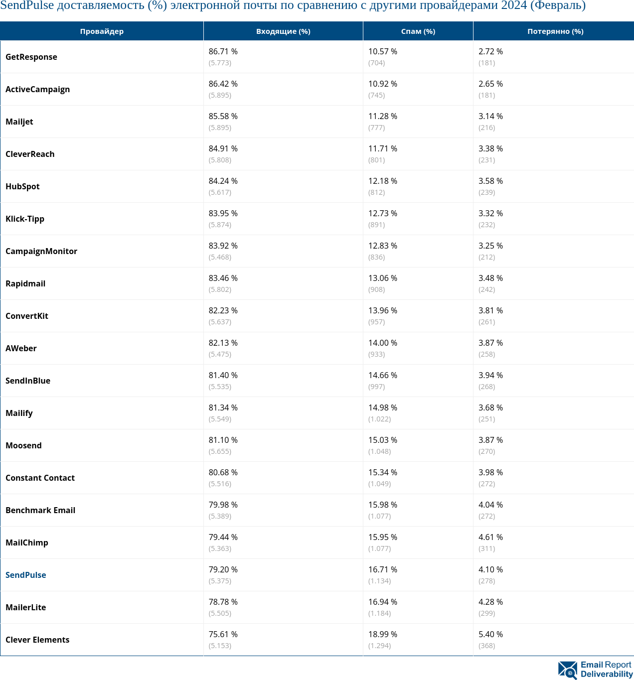 SendPulse доставляемость (%) электронной почты по сравнению с другими провайдерами 2024 (Февраль)