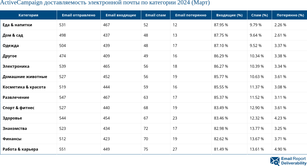 ActiveCampaign доставляемость электронной почты по категории 2024 (Март)