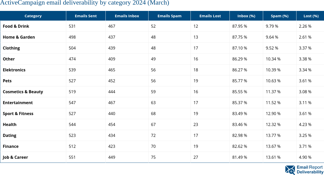 ActiveCampaign email deliverability by category 2024 (March)