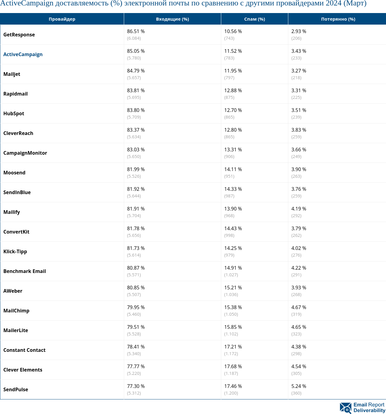 ActiveCampaign доставляемость (%) электронной почты по сравнению с другими провайдерами 2024 (Март)