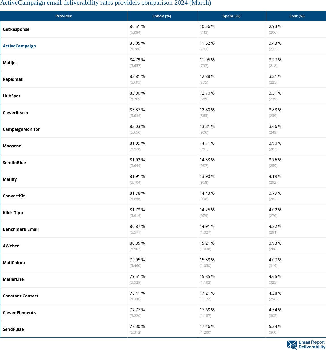 ActiveCampaign email deliverability rates providers comparison 2024 (March)