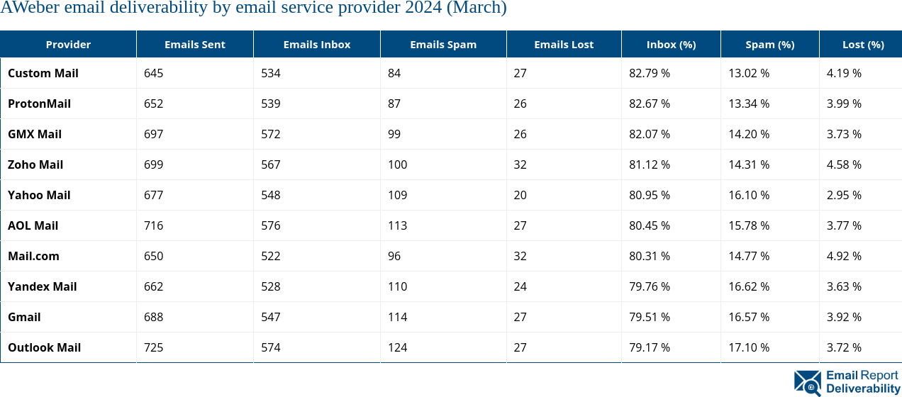 AWeber email deliverability by email service provider 2024 (March)