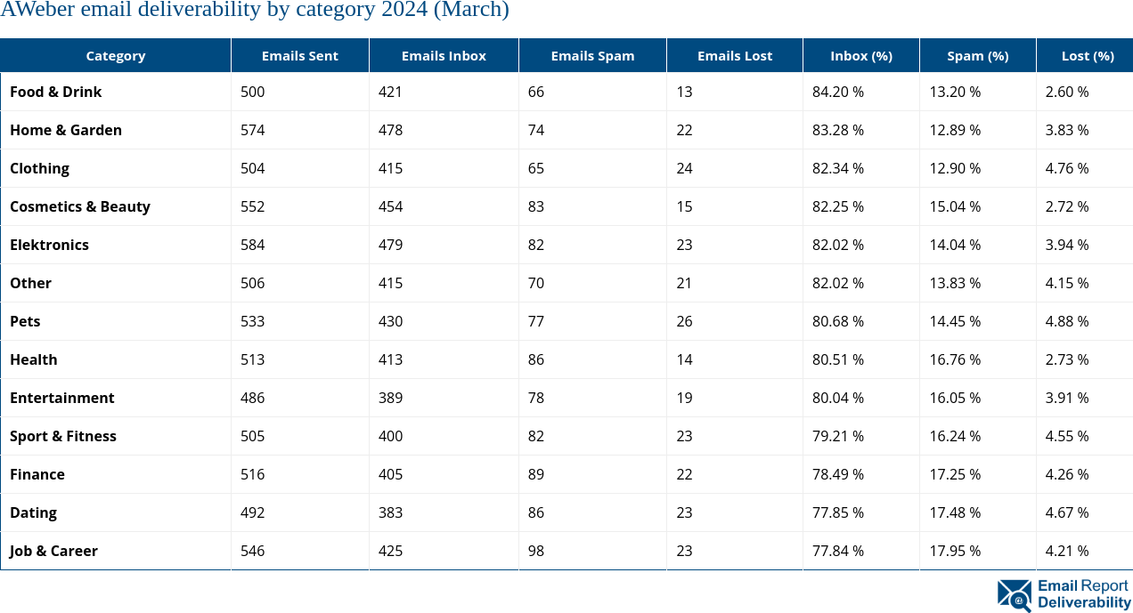 AWeber email deliverability by category 2024 (March)