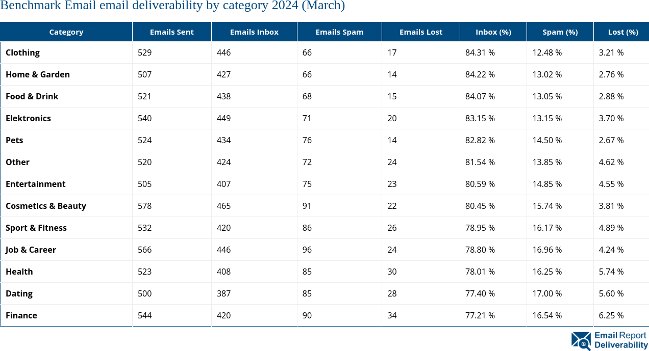Benchmark Email email deliverability by category 2024 (March)