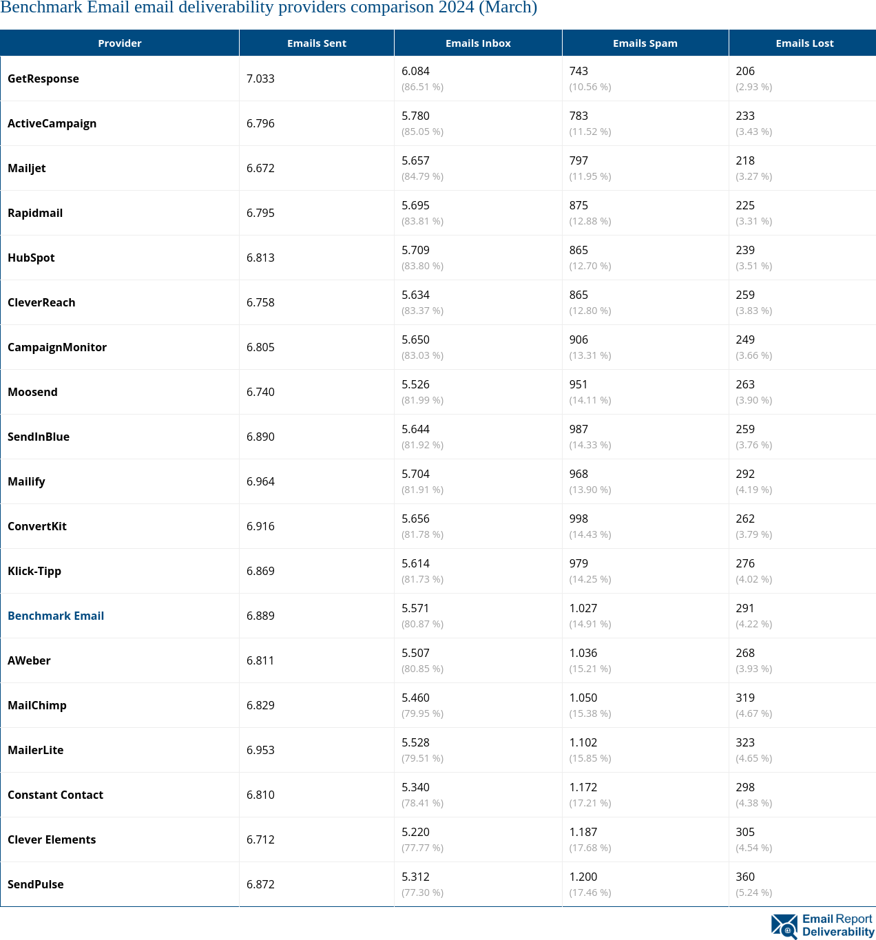 Benchmark Email email deliverability providers comparison 2024 (March)