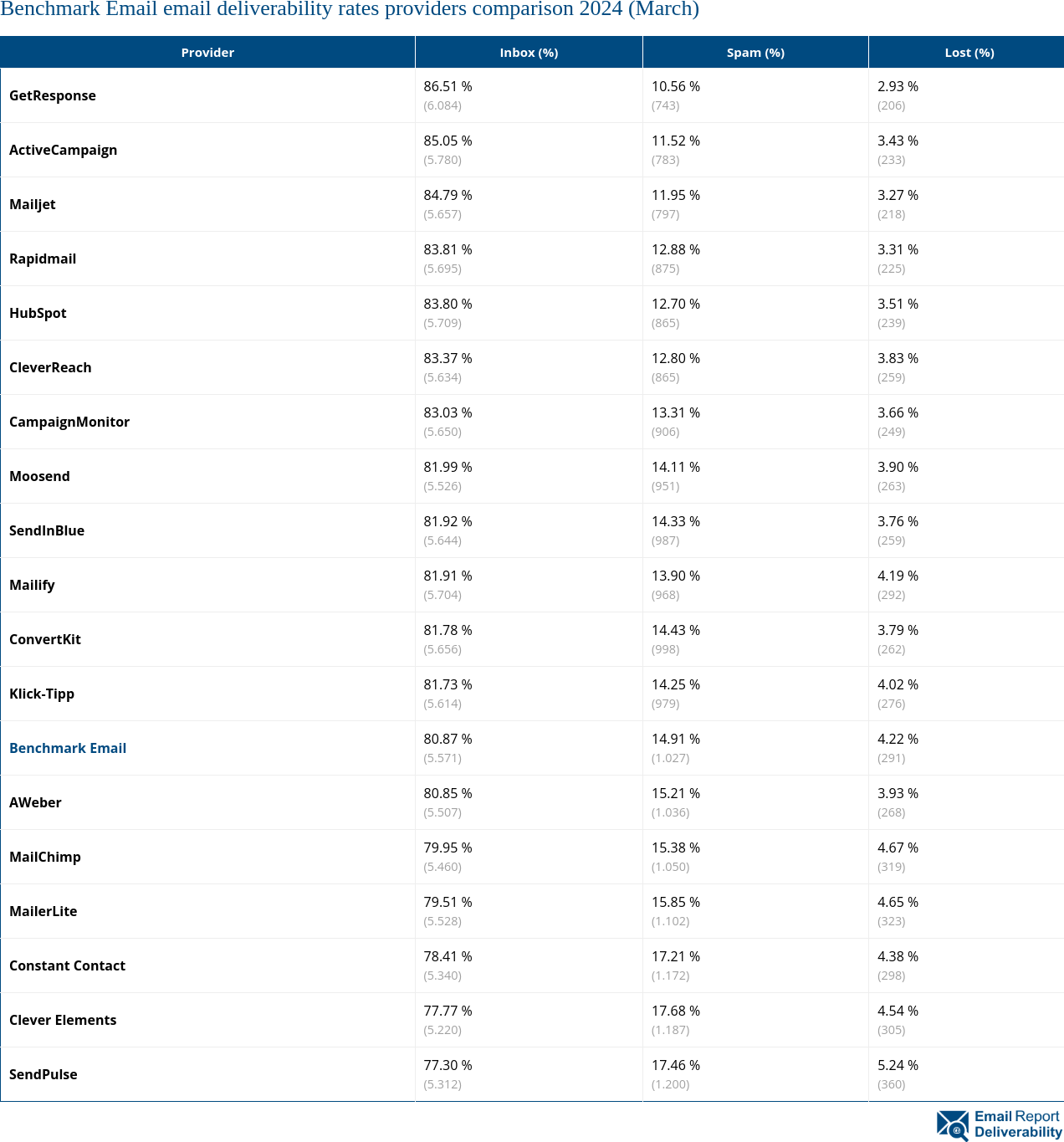 Benchmark Email email deliverability rates providers comparison 2024 (March)