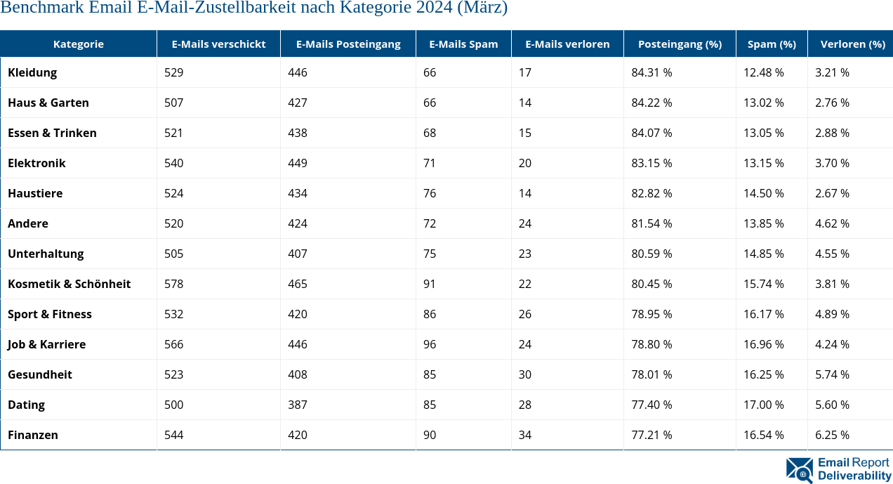 Benchmark Email E-Mail-Zustellbarkeit nach Kategorie 2024 (März)