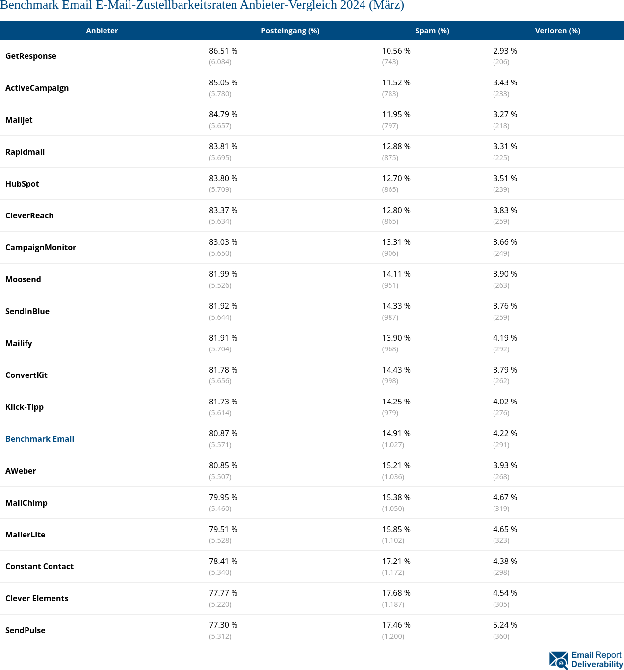 Benchmark Email E-Mail-Zustellbarkeitsraten Anbieter-Vergleich 2024 (März)
