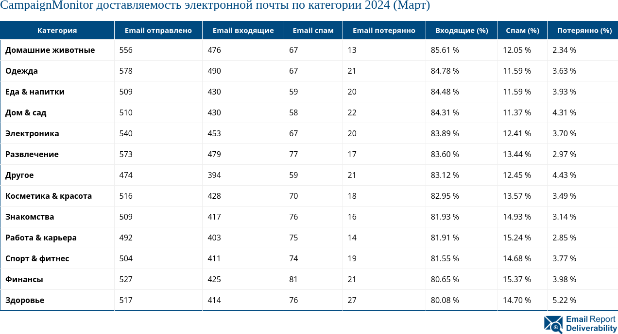 CampaignMonitor доставляемость электронной почты по категории 2024 (Март)