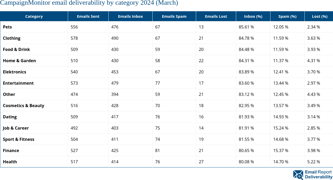 CampaignMonitor email deliverability by category 2024 (March)