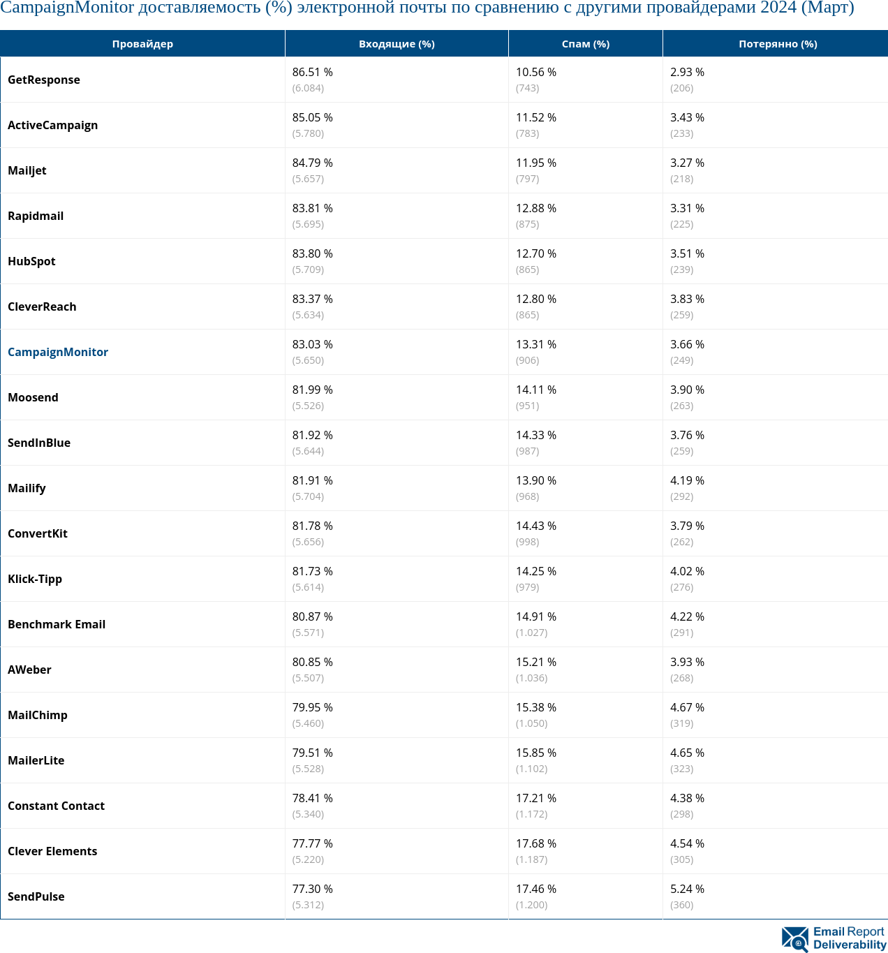 CampaignMonitor доставляемость (%) электронной почты по сравнению с другими провайдерами 2024 (Март)