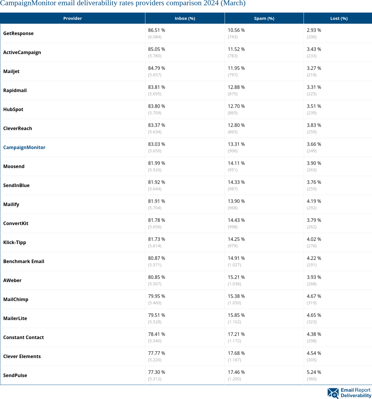 CampaignMonitor email deliverability rates providers comparison 2024 (March)