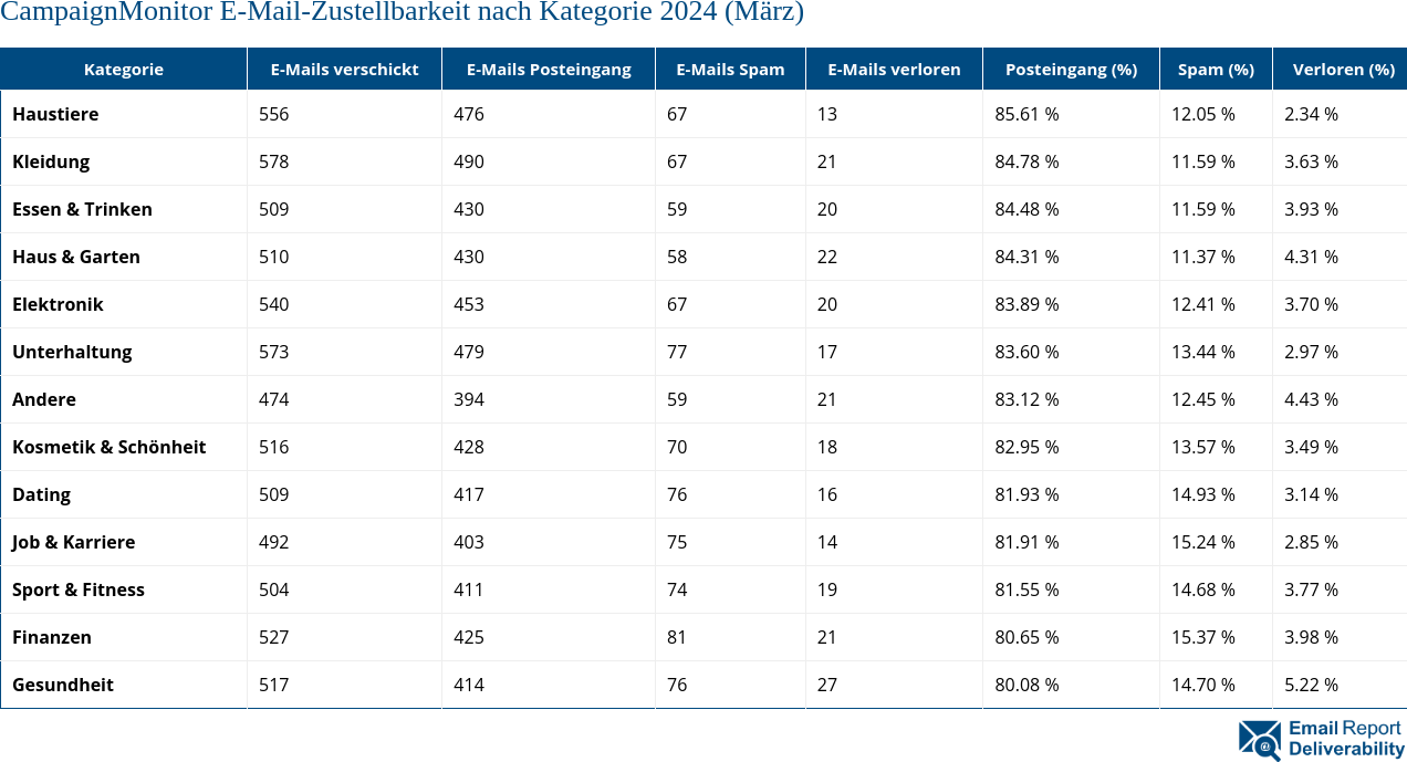 CampaignMonitor E-Mail-Zustellbarkeit nach Kategorie 2024 (März)