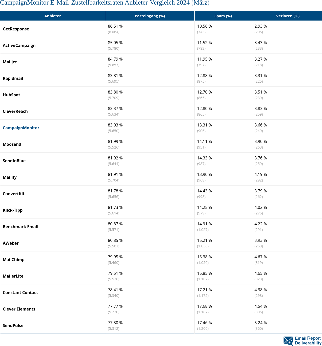 CampaignMonitor E-Mail-Zustellbarkeitsraten Anbieter-Vergleich 2024 (März)