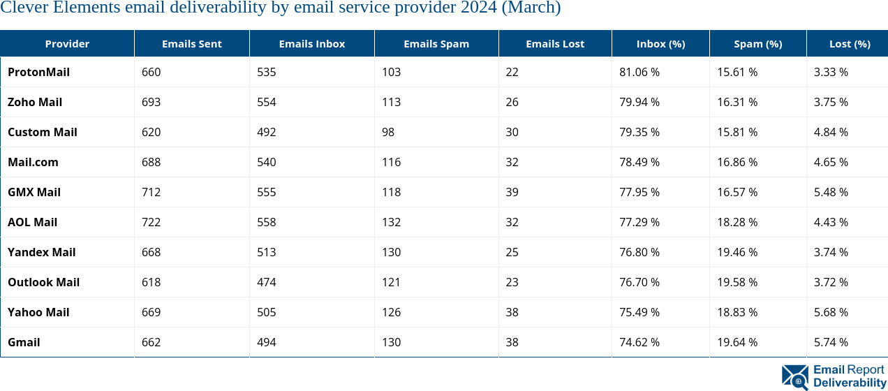 Clever Elements email deliverability by email service provider 2024 (March)