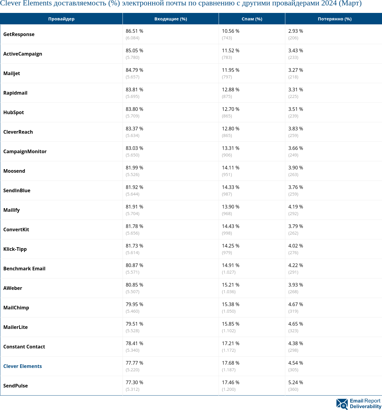 Clever Elements доставляемость (%) электронной почты по сравнению с другими провайдерами 2024 (Март)