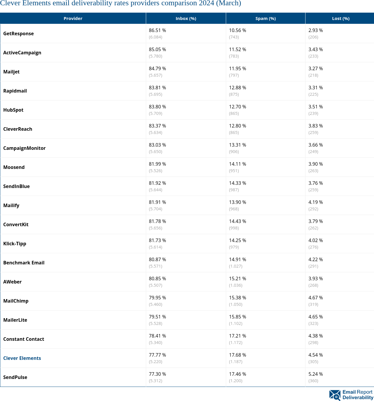 Clever Elements email deliverability rates providers comparison 2024 (March)