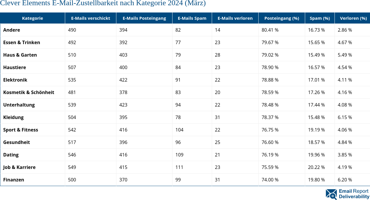 Clever Elements E-Mail-Zustellbarkeit nach Kategorie 2024 (März)