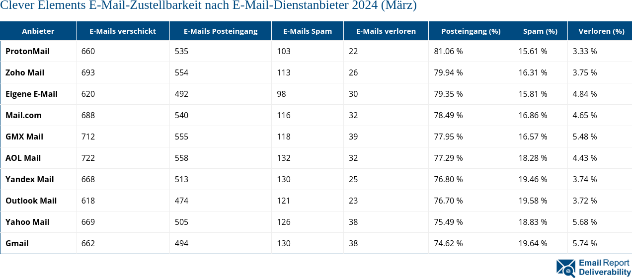 Clever Elements E-Mail-Zustellbarkeit nach E-Mail-Dienstanbieter 2024 (März)