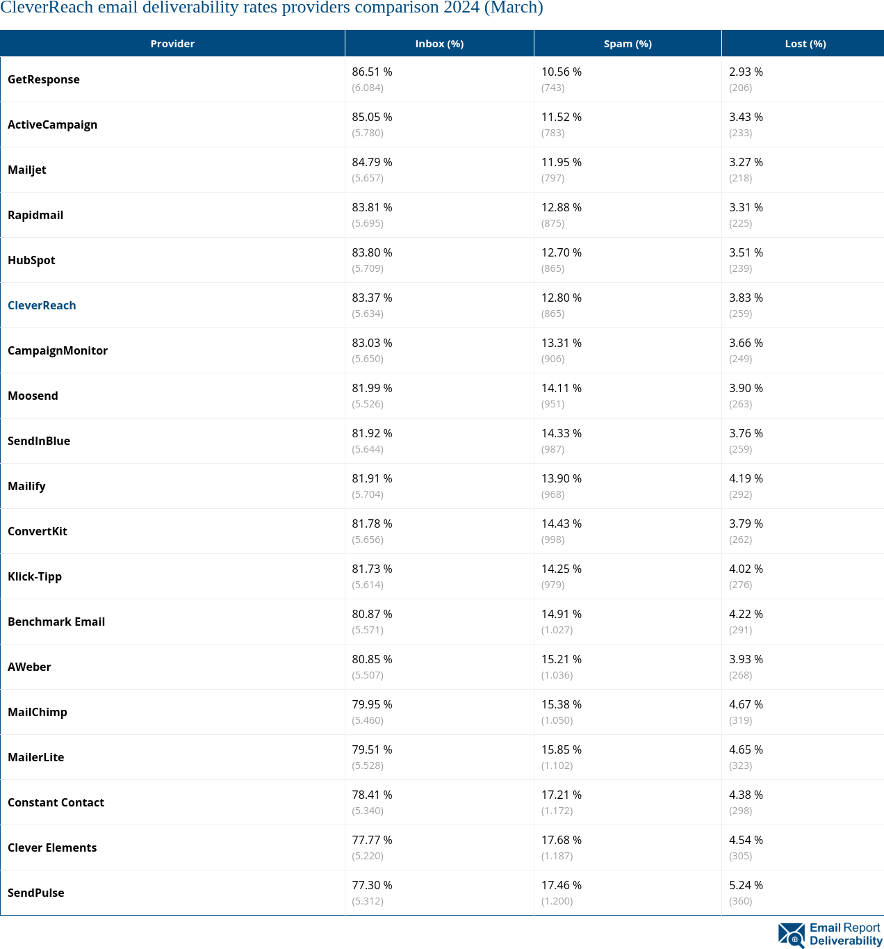 CleverReach email deliverability rates providers comparison 2024 (March)